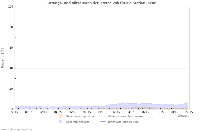 Diagramme: Ortungs- und Blitzquoten