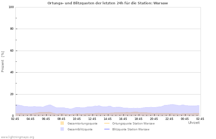 Diagramme: Ortungs- und Blitzquoten