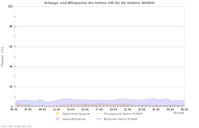 Diagramme: Ortungs- und Blitzquoten