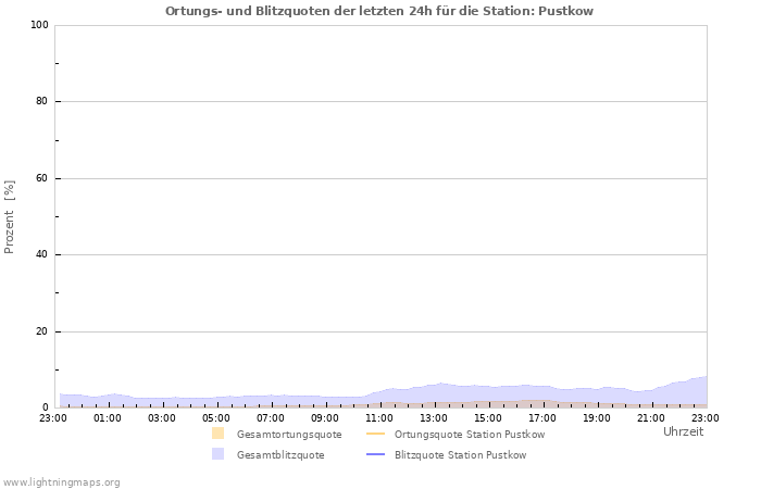 Diagramme: Ortungs- und Blitzquoten