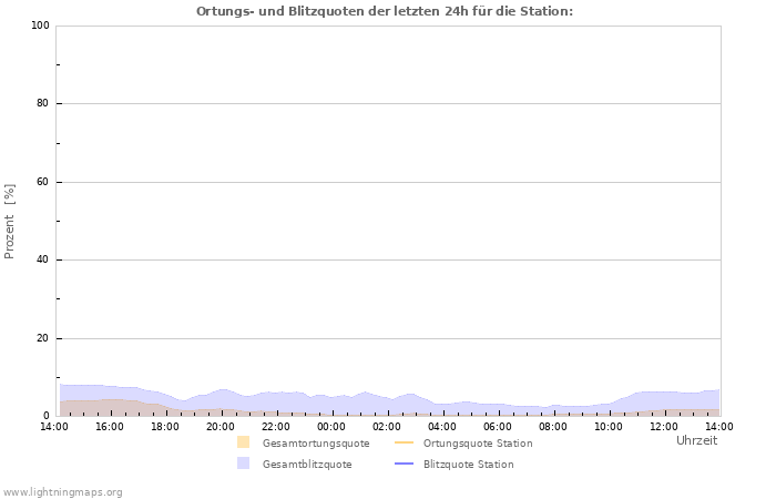 Diagramme: Ortungs- und Blitzquoten