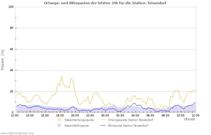 Diagramme: Ortungs- und Blitzquoten