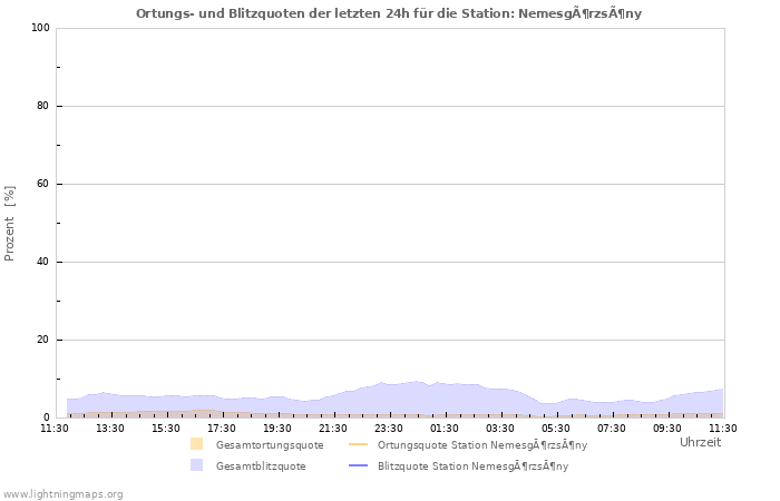 Diagramme: Ortungs- und Blitzquoten