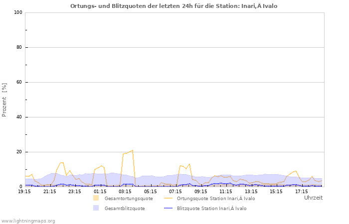 Diagramme: Ortungs- und Blitzquoten