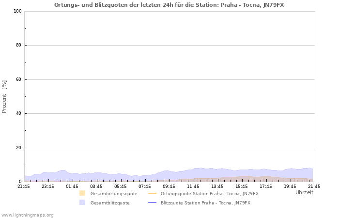 Diagramme: Ortungs- und Blitzquoten