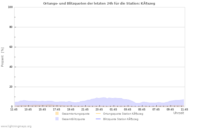 Diagramme: Ortungs- und Blitzquoten