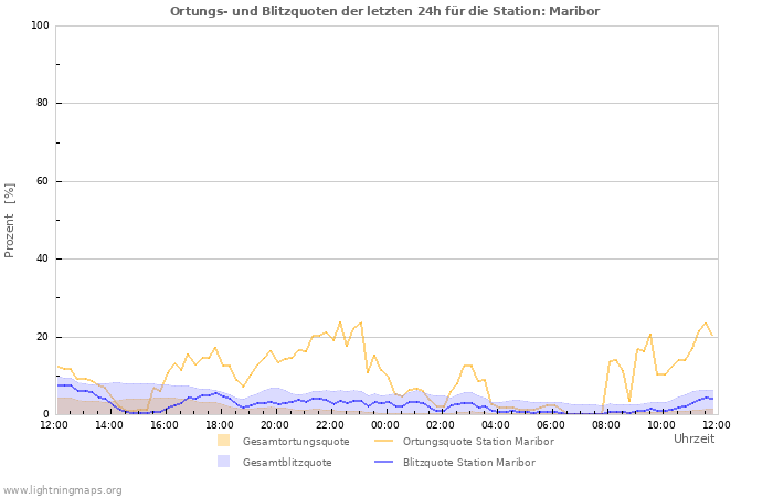 Diagramme: Ortungs- und Blitzquoten