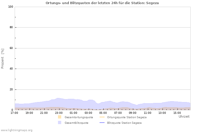 Diagramme: Ortungs- und Blitzquoten