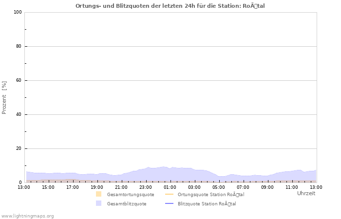 Diagramme: Ortungs- und Blitzquoten