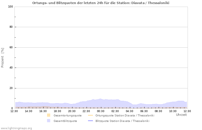 Diagramme: Ortungs- und Blitzquoten