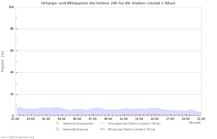 Diagramme: Ortungs- und Blitzquoten