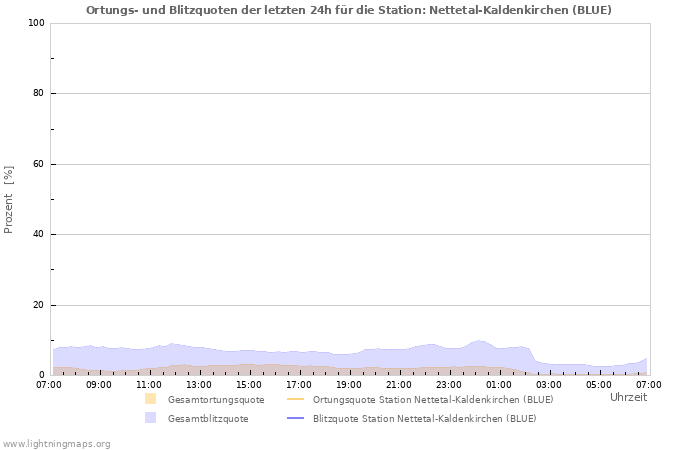 Diagramme: Ortungs- und Blitzquoten