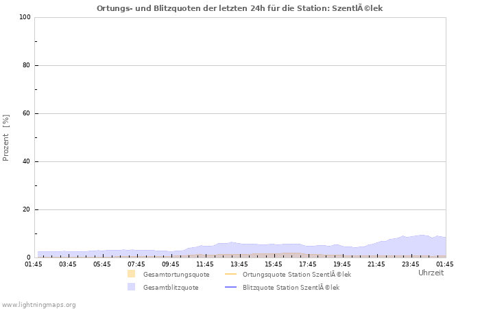 Diagramme: Ortungs- und Blitzquoten