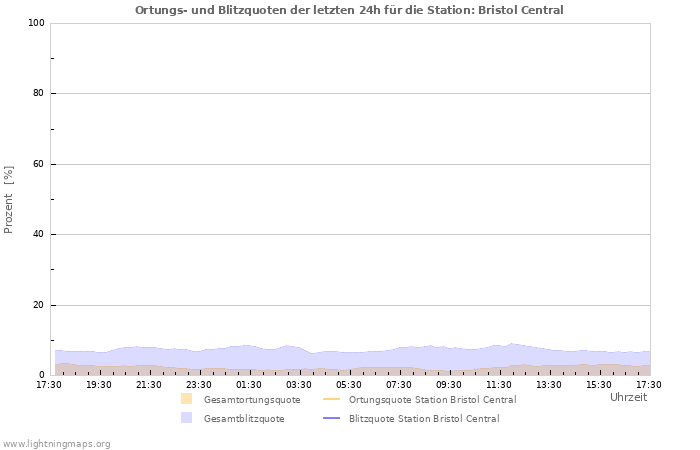 Diagramme: Ortungs- und Blitzquoten