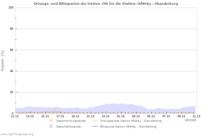 Diagramme: Ortungs- und Blitzquoten