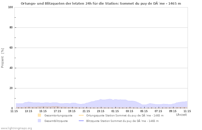 Diagramme: Ortungs- und Blitzquoten