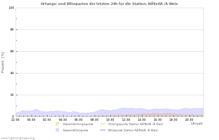 Diagramme: Ortungs- und Blitzquoten