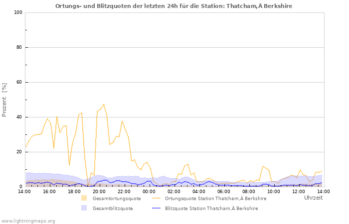 Diagramme: Ortungs- und Blitzquoten