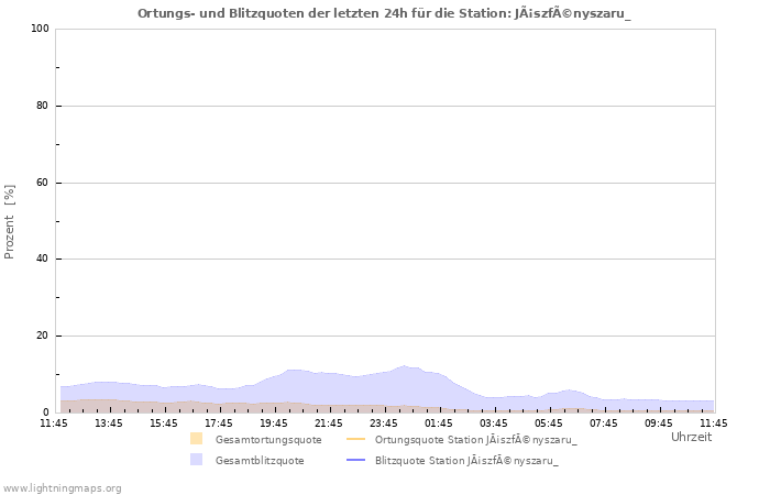 Diagramme: Ortungs- und Blitzquoten