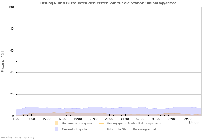 Diagramme: Ortungs- und Blitzquoten