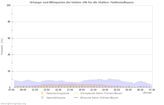 Diagramme: Ortungs- und Blitzquoten