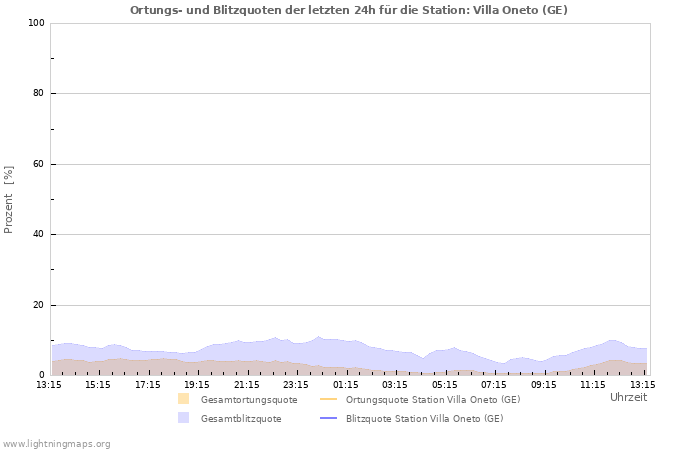 Diagramme: Ortungs- und Blitzquoten