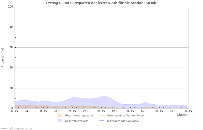 Diagramme: Ortungs- und Blitzquoten