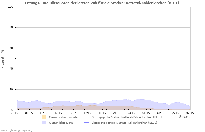 Diagramme: Ortungs- und Blitzquoten