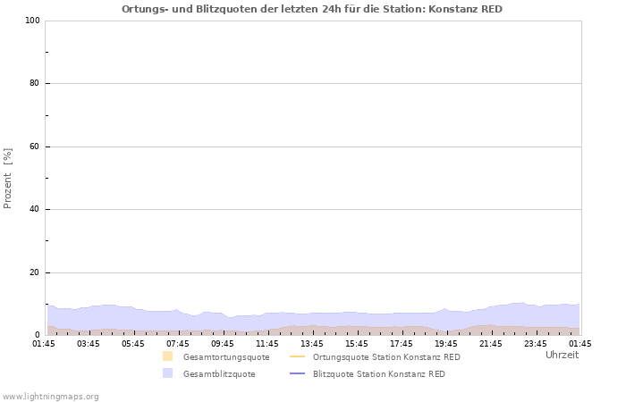 Diagramme: Ortungs- und Blitzquoten