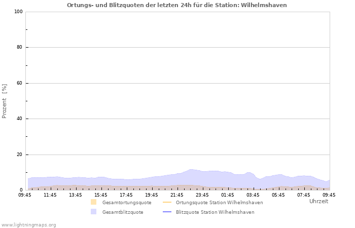 Diagramme: Ortungs- und Blitzquoten