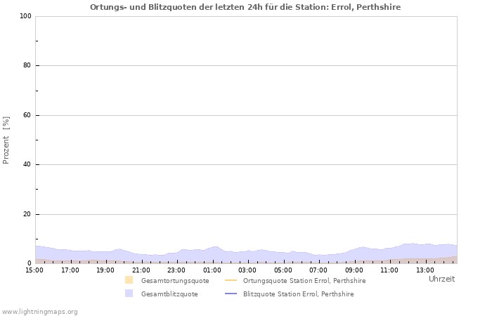 Diagramme: Ortungs- und Blitzquoten