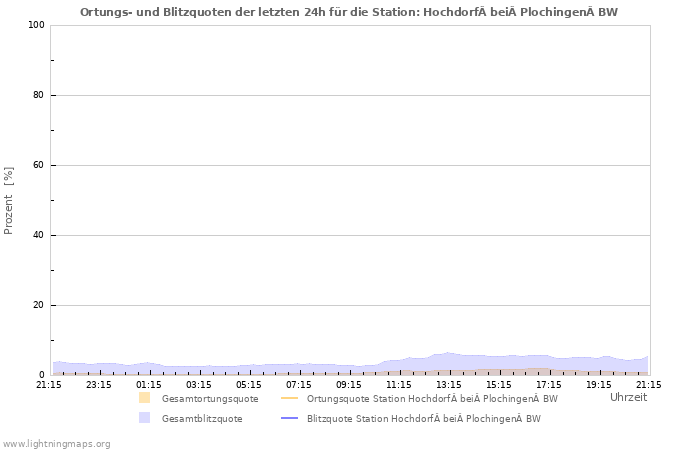 Diagramme: Ortungs- und Blitzquoten