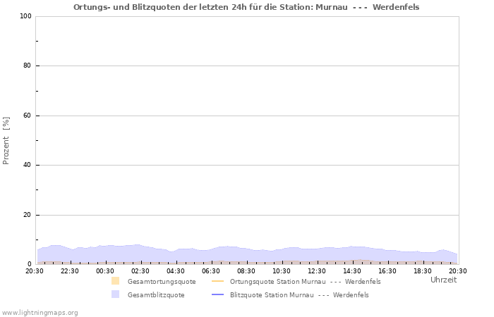 Diagramme: Ortungs- und Blitzquoten