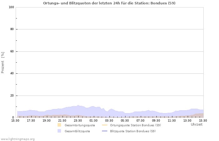 Diagramme: Ortungs- und Blitzquoten