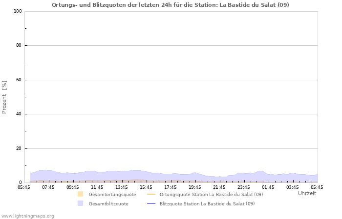 Diagramme: Ortungs- und Blitzquoten