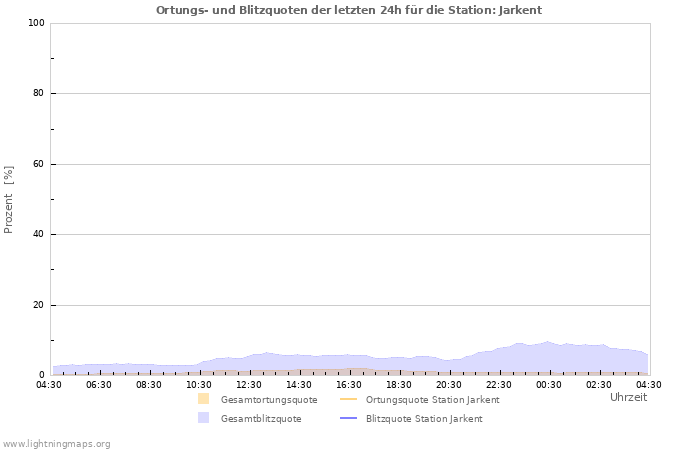 Diagramme: Ortungs- und Blitzquoten