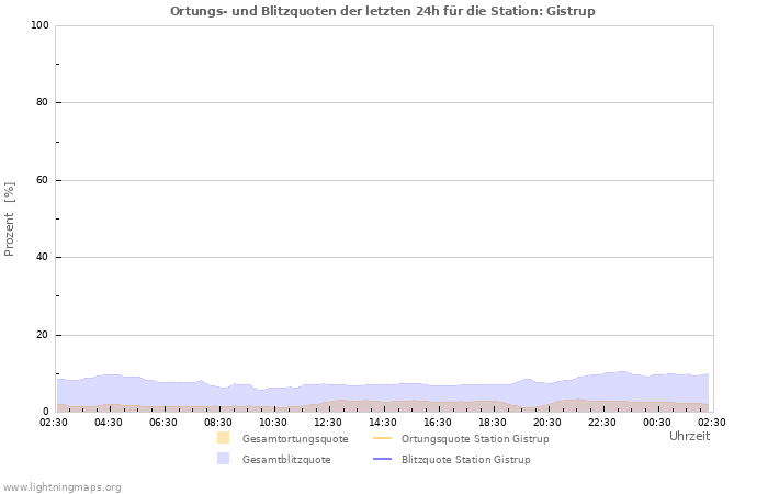 Diagramme: Ortungs- und Blitzquoten