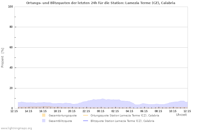 Diagramme: Ortungs- und Blitzquoten