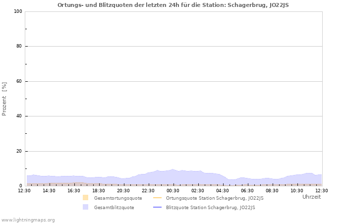 Diagramme: Ortungs- und Blitzquoten