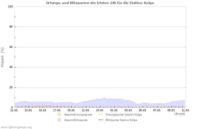 Diagramme: Ortungs- und Blitzquoten