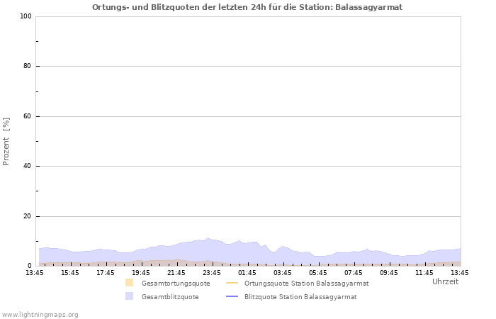 Diagramme: Ortungs- und Blitzquoten