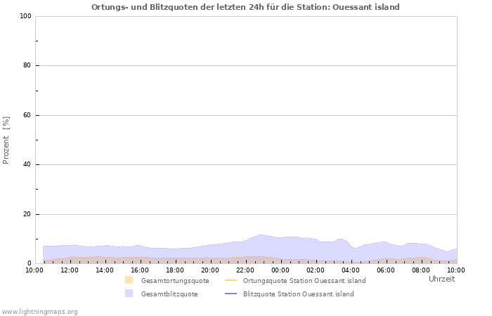 Diagramme: Ortungs- und Blitzquoten