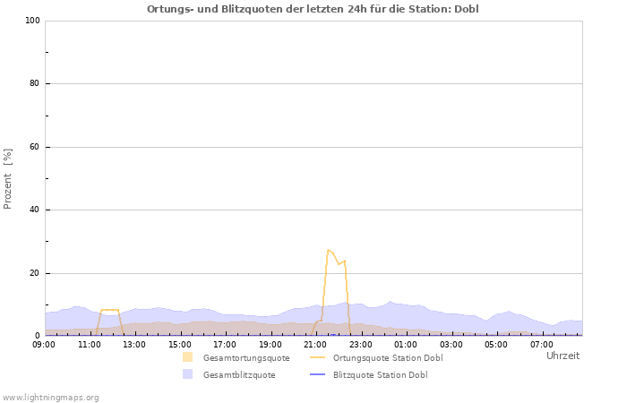 Diagramme: Ortungs- und Blitzquoten