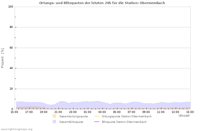 Diagramme: Ortungs- und Blitzquoten