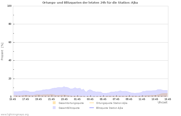 Diagramme: Ortungs- und Blitzquoten