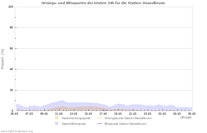 Diagramme: Ortungs- und Blitzquoten