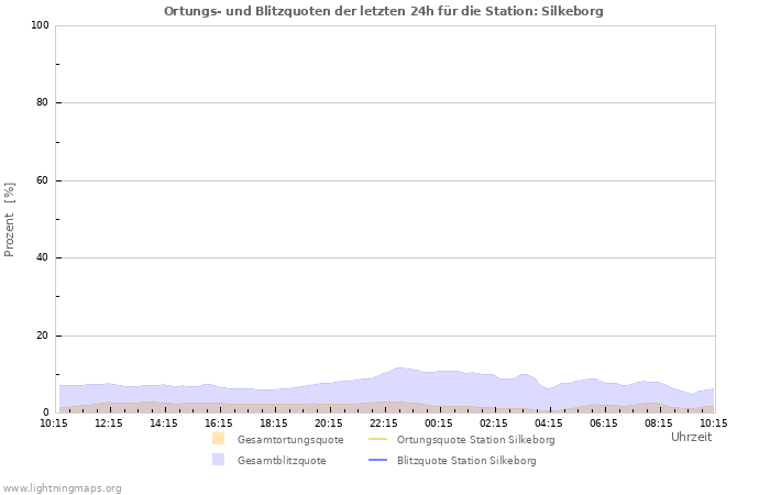 Diagramme: Ortungs- und Blitzquoten