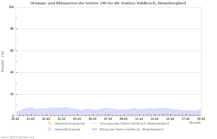 Diagramme: Ortungs- und Blitzquoten