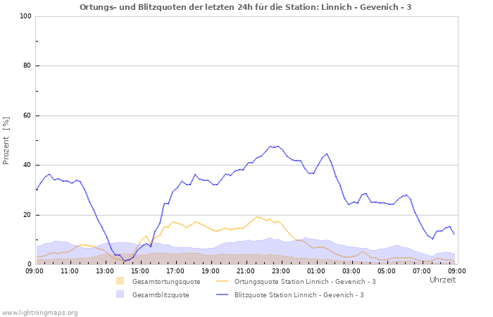 Diagramme: Ortungs- und Blitzquoten