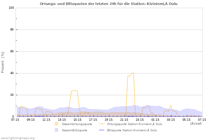 Diagramme: Ortungs- und Blitzquoten